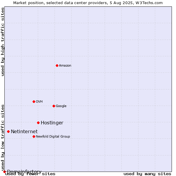Market position of Hostinger vs. Netinternet vs. Domainfactory