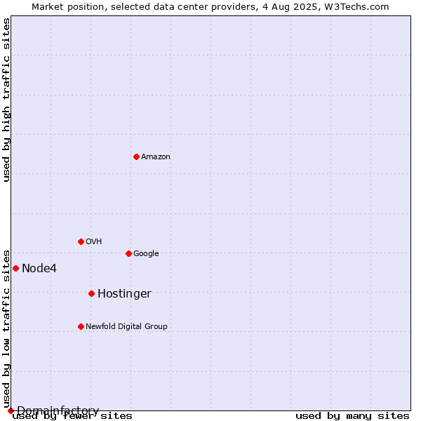 Market position of Hostinger vs. Node4 vs. Domainfactory