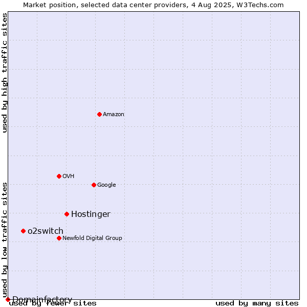 Market position of Hostinger vs. o2switch vs. Domainfactory