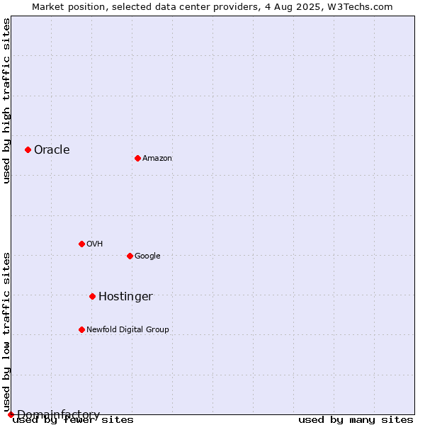Market position of Hostinger vs. Oracle vs. Domainfactory