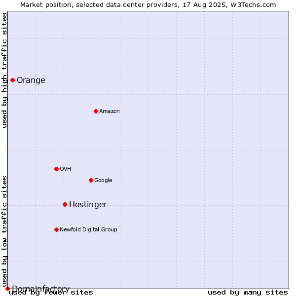 Market position of Hostinger vs. Orange vs. Domainfactory
