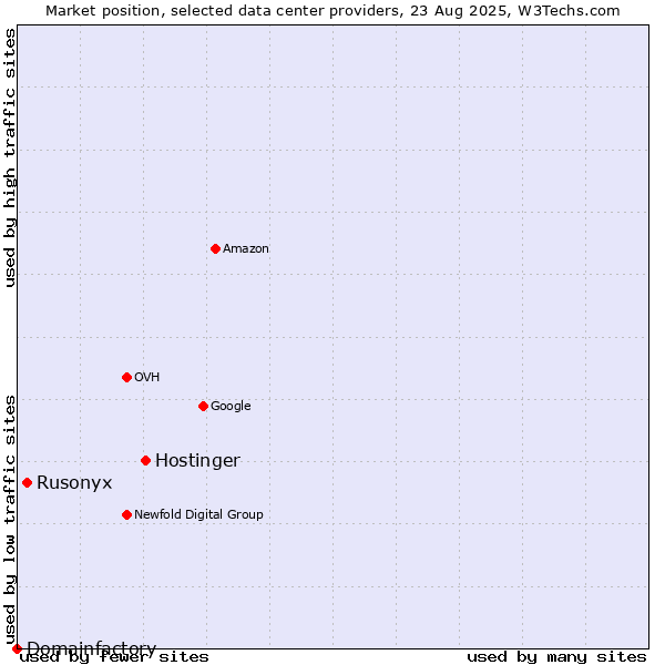 Market position of Hostinger vs. Rusonyx vs. Domainfactory