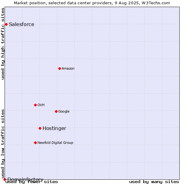 Market position of Hostinger vs. Salesforce vs. Domainfactory