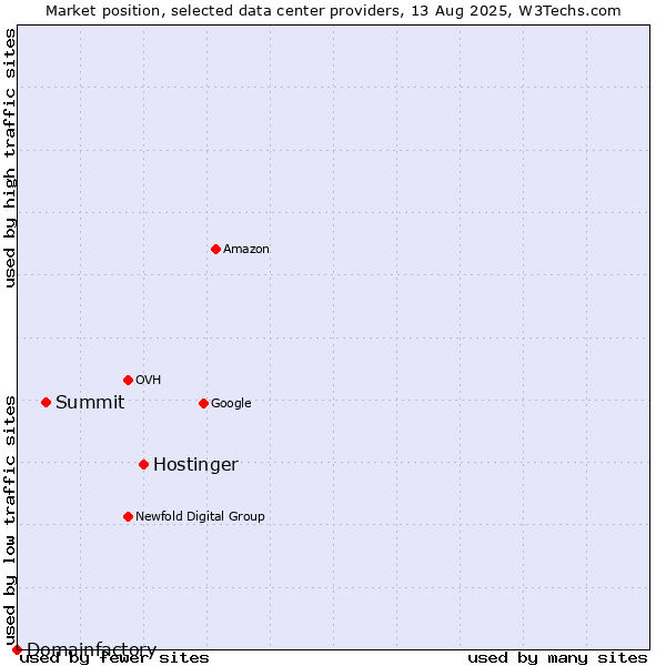 Market position of Hostinger vs. Summit vs. Domainfactory