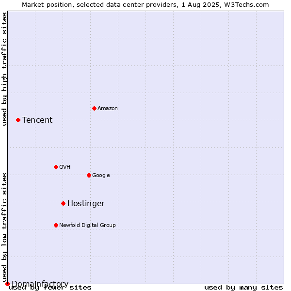 Market position of Hostinger vs. Tencent vs. Domainfactory