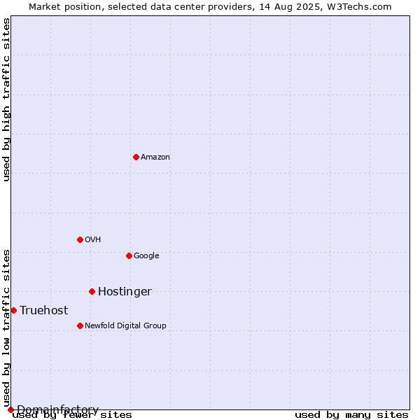 Market position of Hostinger vs. Truehost vs. Domainfactory