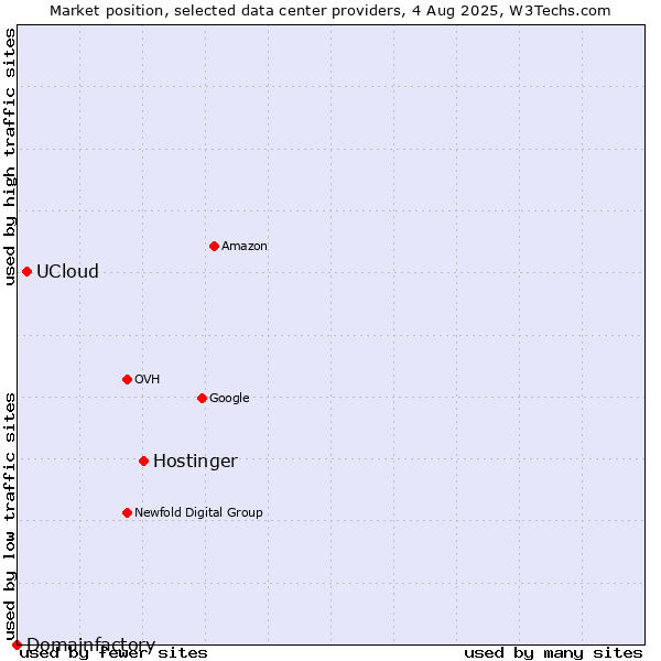 Market position of Hostinger vs. UCloud vs. Domainfactory