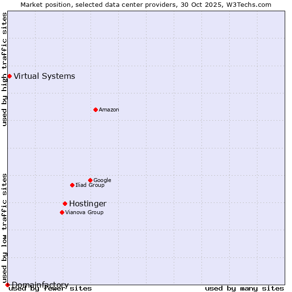 Market position of Hostinger vs. Virtual Systems vs. Domainfactory