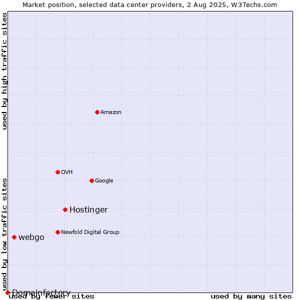 Market position of Hostinger vs. webgo vs. Domainfactory