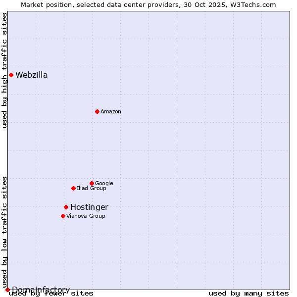 Market position of Hostinger vs. Webzilla vs. Domainfactory