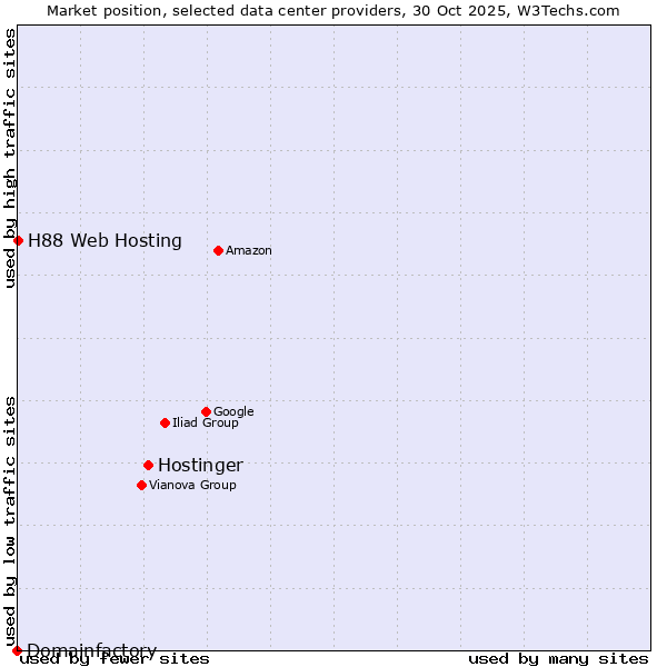 Market position of Hostinger vs. H88 Web Hosting vs. Domainfactory