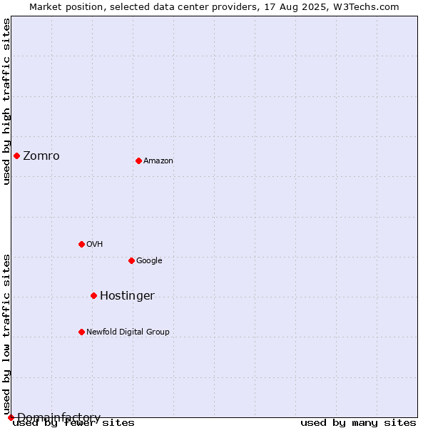 Market position of Hostinger vs. Zomro vs. Domainfactory