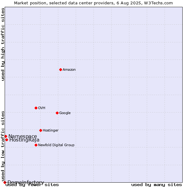 Market position of HostingRaja vs. Namespace vs. Domainfactory