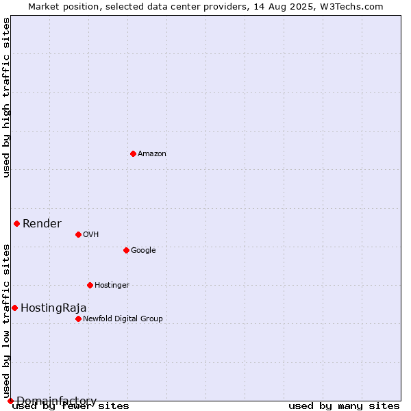 Market position of Render vs. HostingRaja vs. Domainfactory