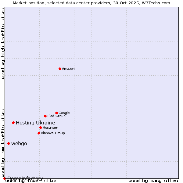 Market position of Hosting Ukraine vs. webgo vs. Domainfactory