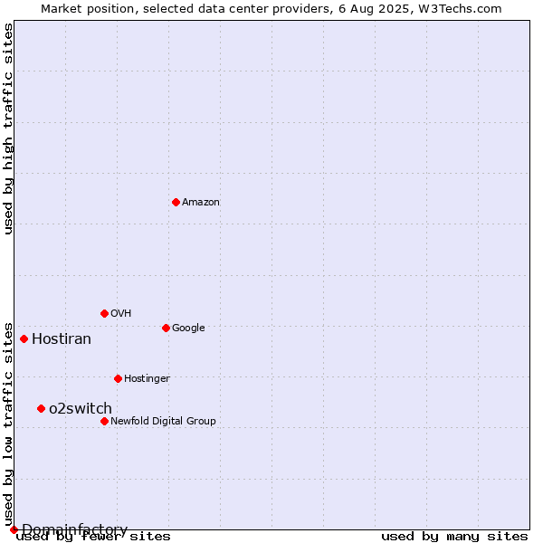 Market position of o2switch vs. Hostiran vs. Domainfactory