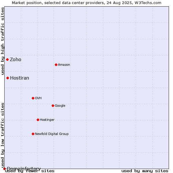Market position of Hostiran vs. Zoho vs. Domainfactory