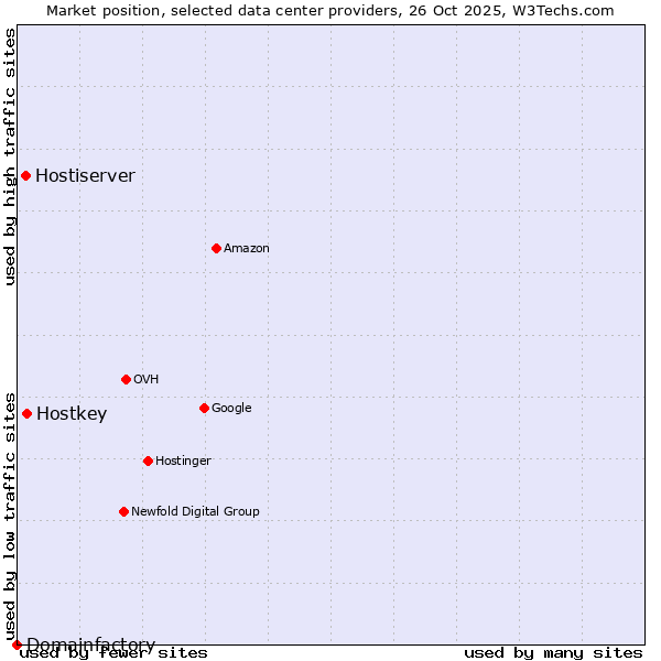 Market position of Hostkey vs. Hostiserver vs. Domainfactory