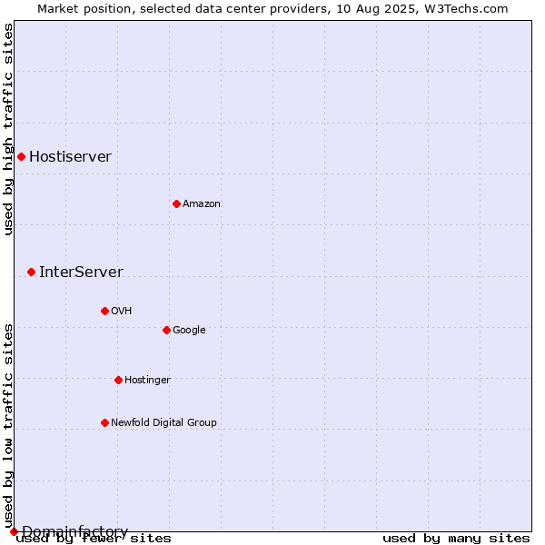 Market position of InterServer vs. Hostiserver vs. Domainfactory