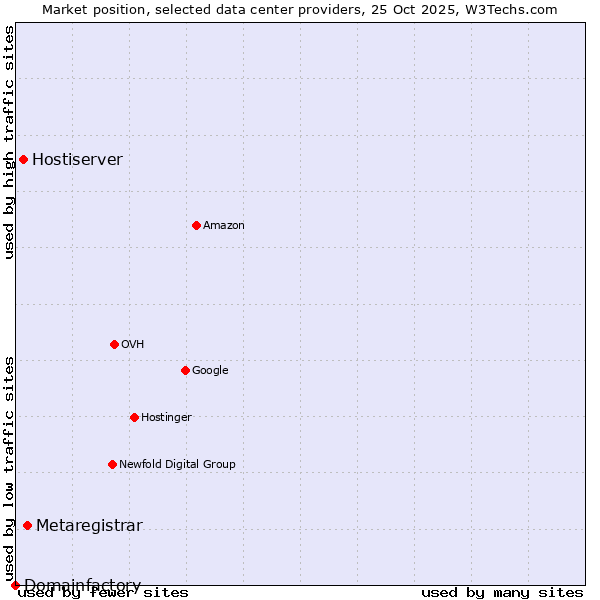 Market position of Metaregistrar vs. Hostiserver vs. Domainfactory