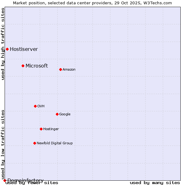 Market position of Microsoft vs. Hostiserver vs. Domainfactory