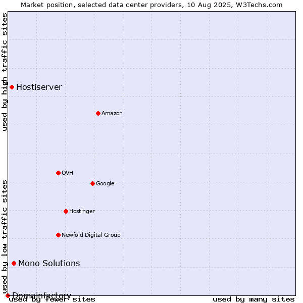 Market position of Mono Solutions vs. Hostiserver vs. Domainfactory
