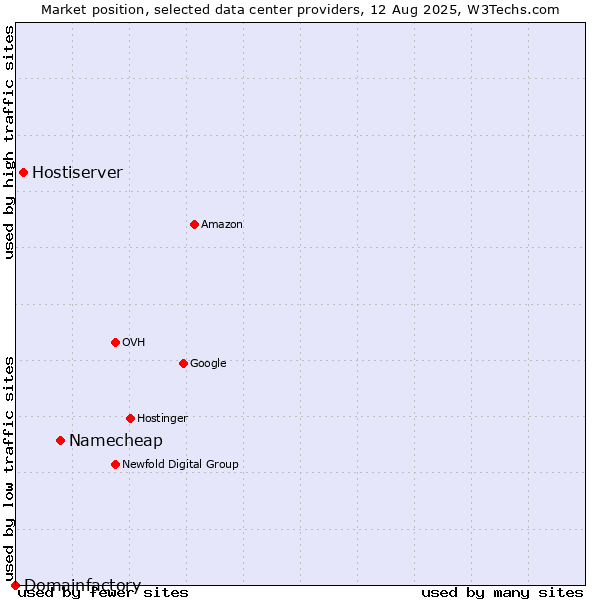 Market position of Namecheap vs. Hostiserver vs. Domainfactory