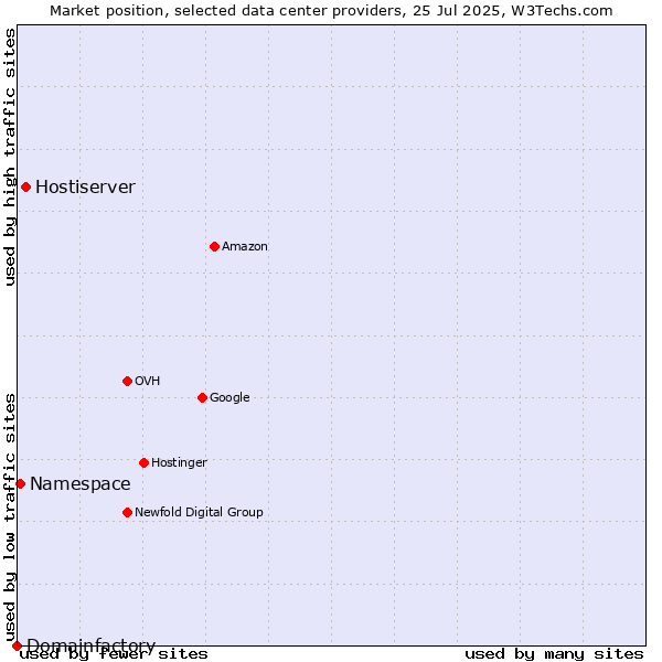 Market position of Hostiserver vs. Namespace vs. Domainfactory