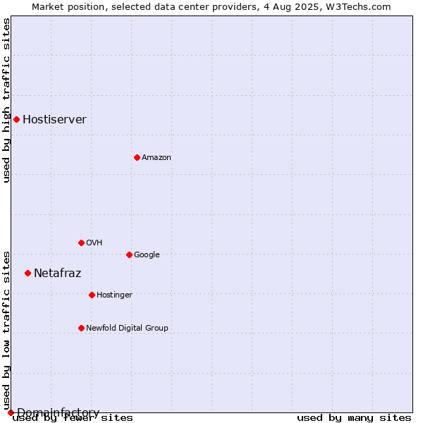 Market position of Netafraz vs. Hostiserver vs. Domainfactory