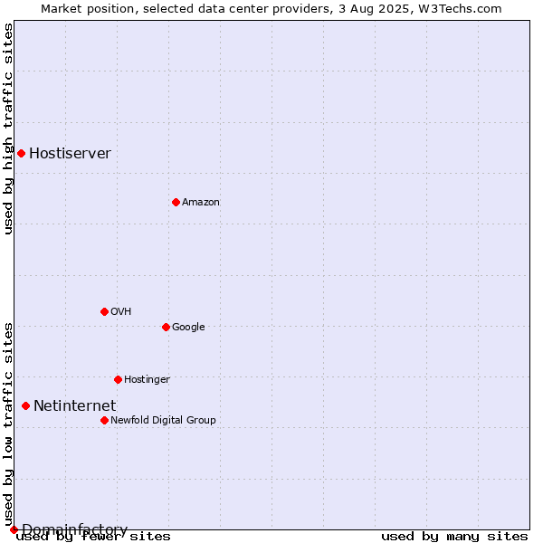 Market position of Netinternet vs. Hostiserver vs. Domainfactory