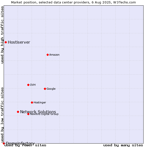 Market position of Network Solutions vs. Hostiserver vs. Domainfactory