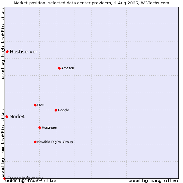 Market position of Hostiserver vs. Node4 vs. Domainfactory