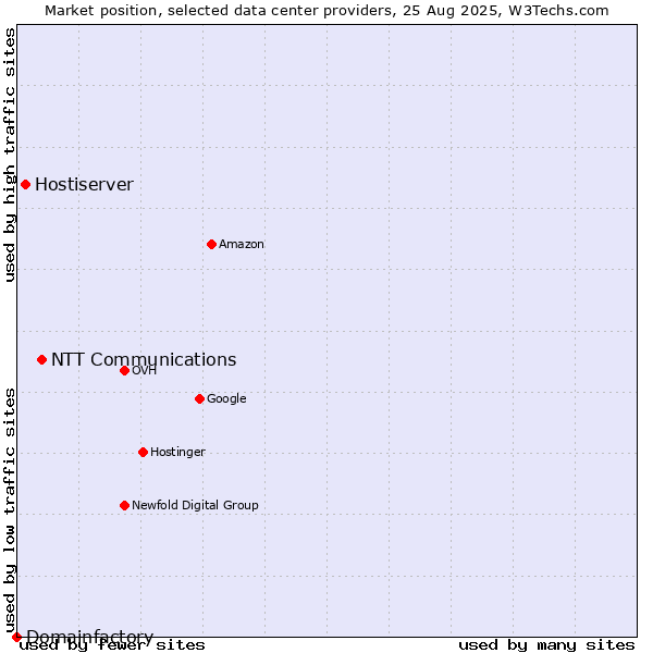 Market position of NTT Communications vs. Hostiserver vs. Domainfactory