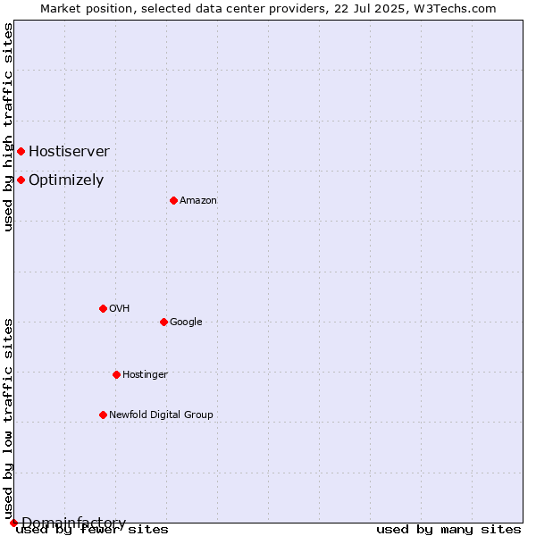 Market position of Optimizely vs. Hostiserver vs. Domainfactory