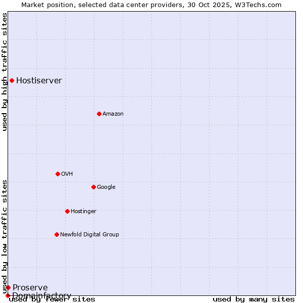 Market position of Hostiserver vs. Proserve vs. Domainfactory