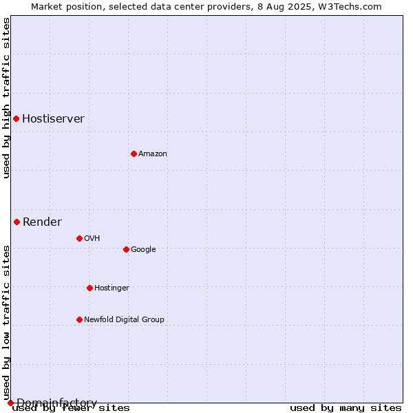Market position of Render vs. Hostiserver vs. Domainfactory