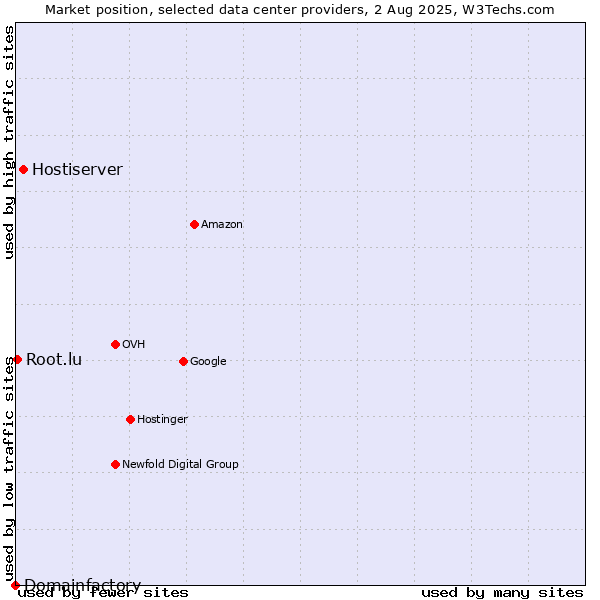 Market position of Hostiserver vs. Root.lu vs. Domainfactory