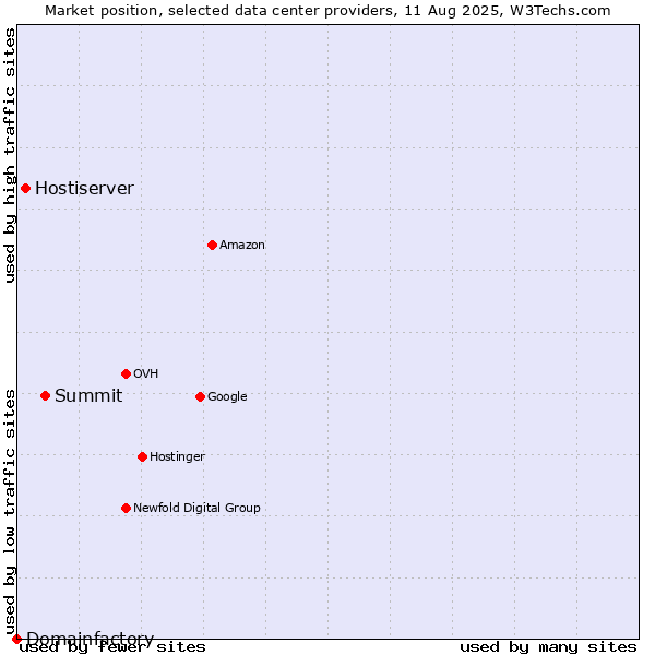 Market position of Summit vs. Hostiserver vs. Domainfactory