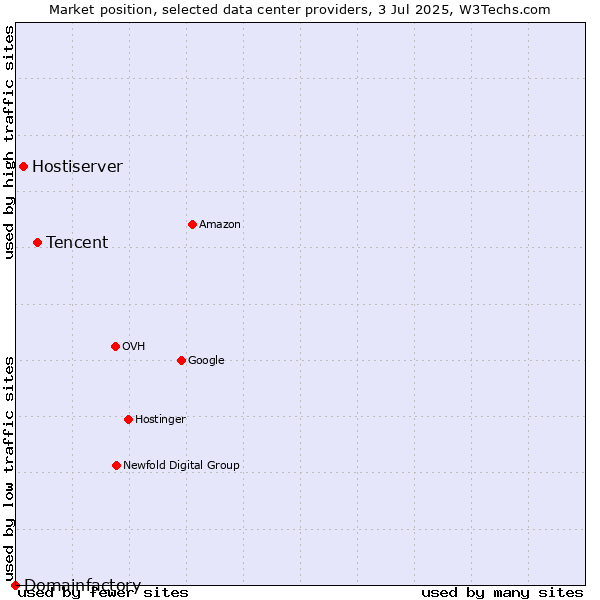 Market position of Tencent vs. Hostiserver vs. Domainfactory