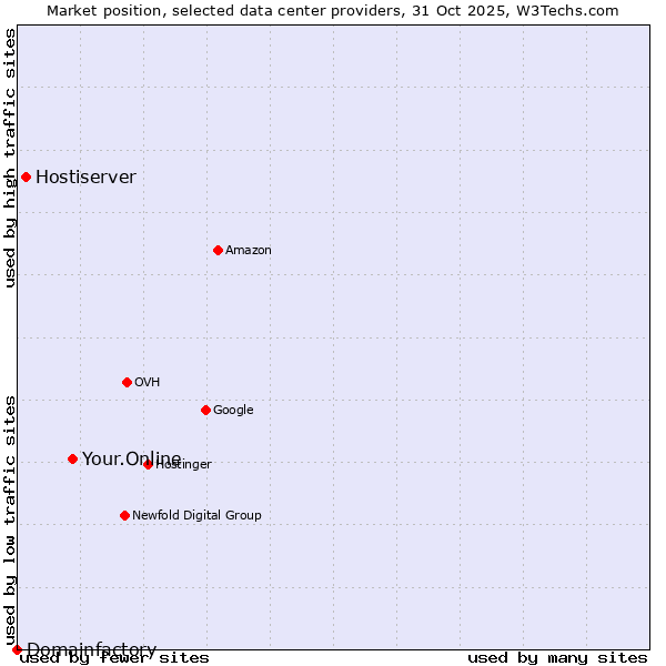 Market position of Your.Online vs. Hostiserver vs. Domainfactory