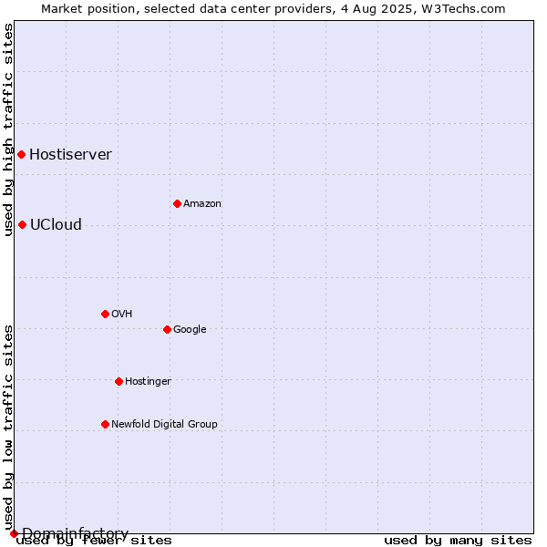 Market position of UCloud vs. Hostiserver vs. Domainfactory