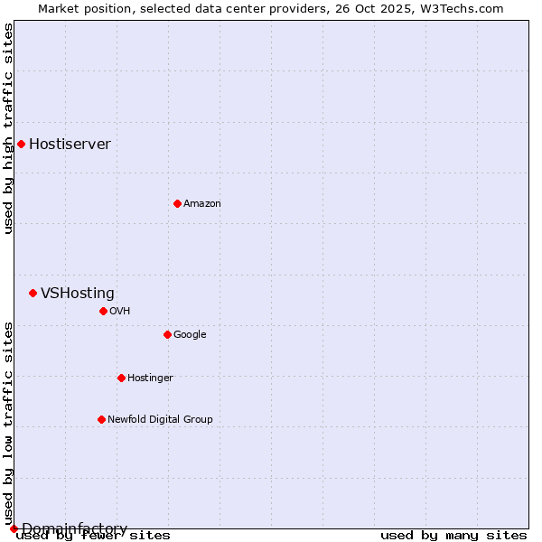 Market position of VSHosting vs. Hostiserver vs. Domainfactory