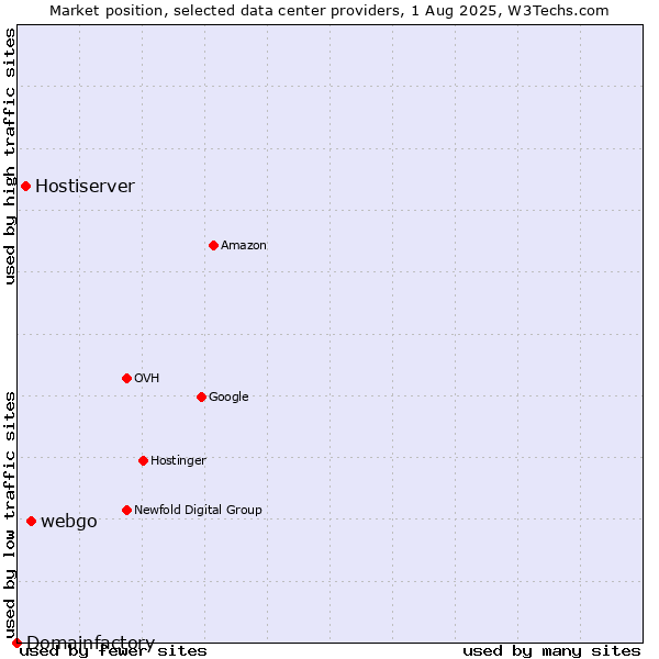 Market position of webgo vs. Hostiserver vs. Domainfactory