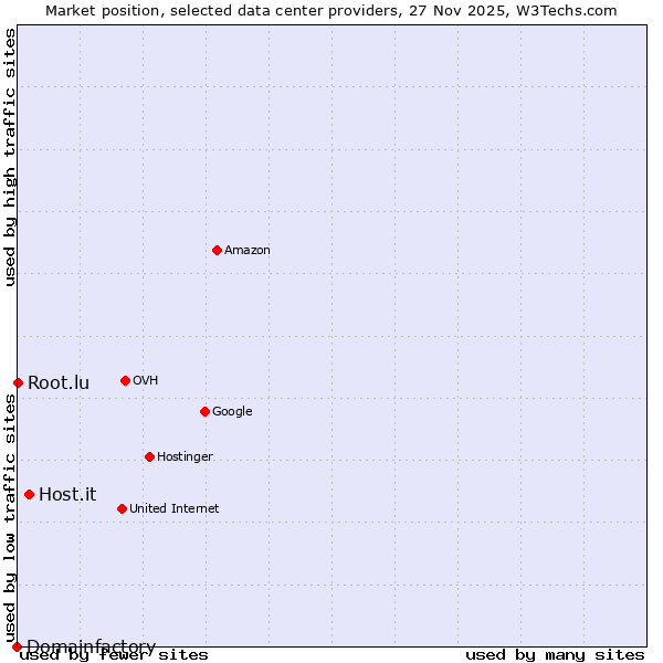 Market position of Host.it vs. Root.lu vs. Domainfactory