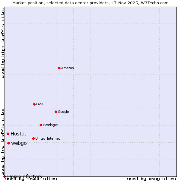 Market position of webgo vs. Host.it vs. Domainfactory