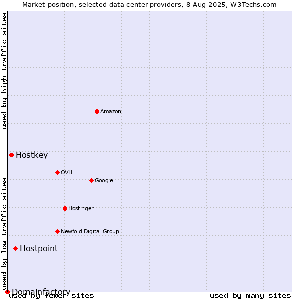Market position of Hostpoint vs. Hostkey vs. Domainfactory