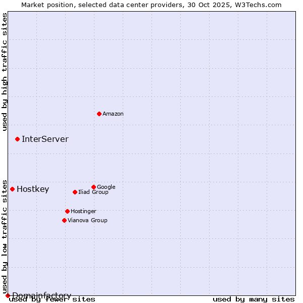 Market position of InterServer vs. Hostkey vs. Domainfactory