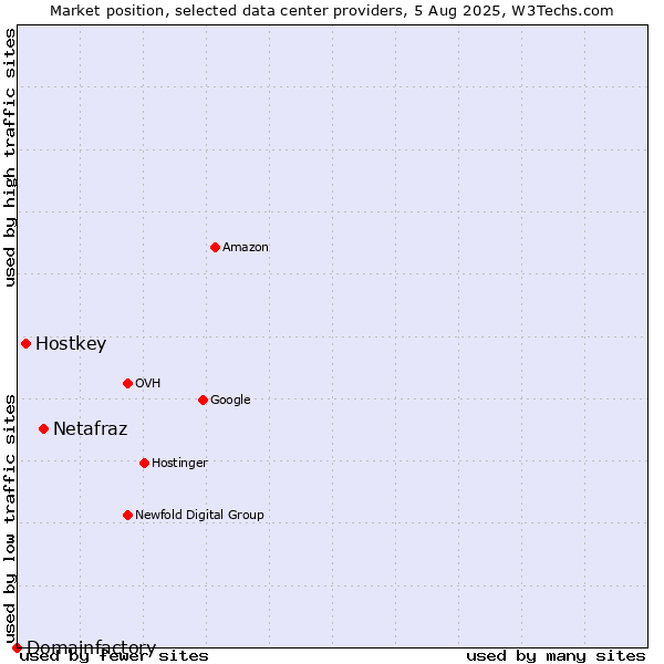 Market position of Netafraz vs. Hostkey vs. Domainfactory