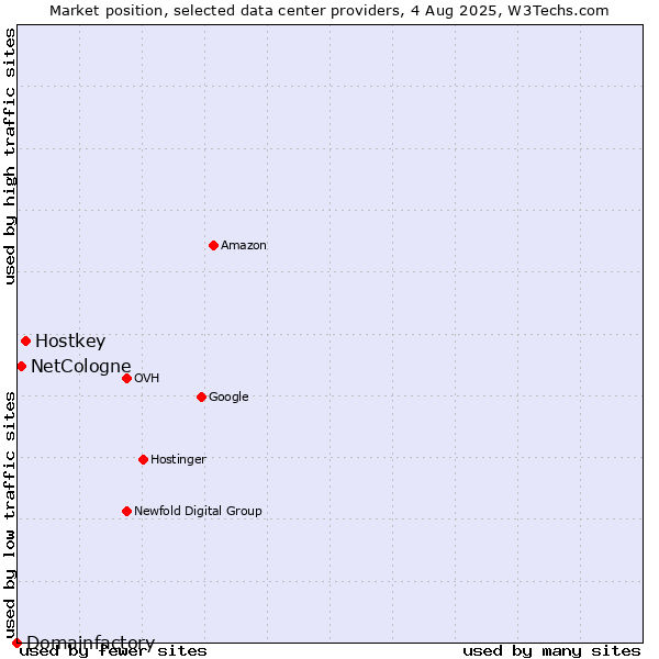 Market position of Hostkey vs. NetCologne vs. Domainfactory
