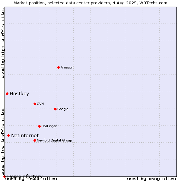 Market position of Netinternet vs. Hostkey vs. Domainfactory